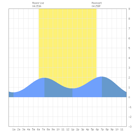 Tanapag Harbor tide chart for Monday, October 20, 2025