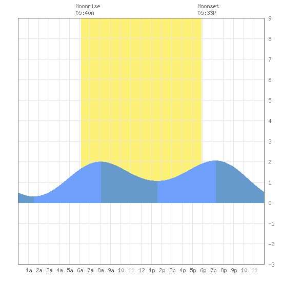 Tanapag Harbor tide chart for Tuesday, October 21, 2025