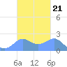 Tanapag Harbor tide chart for Tuesday, October 21, 2025
