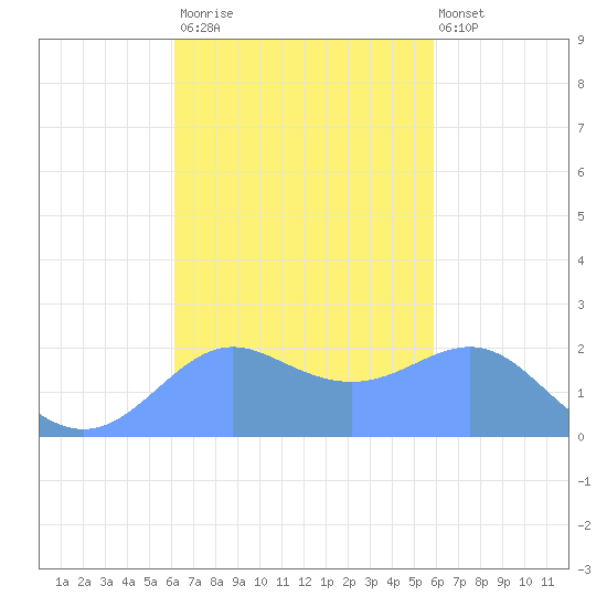 Tanapag Harbor tide chart for Wednesday, October 22, 2025