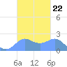 Tanapag Harbor tide chart for Wednesday, October 22, 2025