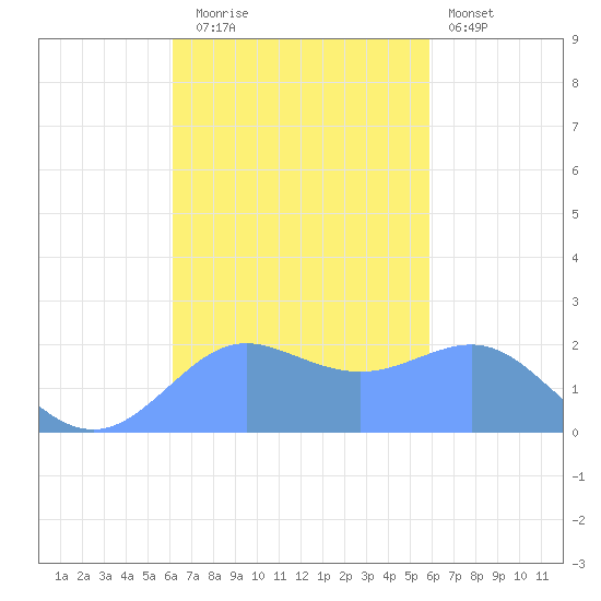 Tanapag Harbor tide chart for Thursday, October 23, 2025