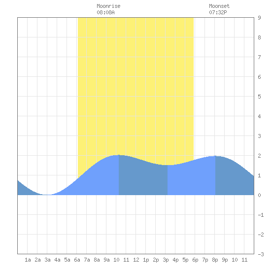 Tanapag Harbor tide chart for Friday, October 24, 2025