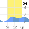 Tanapag Harbor tide chart for Friday, October 24, 2025