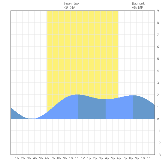 Tanapag Harbor tide chart for Saturday, October 25, 2025
