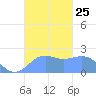 Tanapag Harbor tide chart for Saturday, October 25, 2025