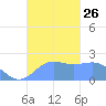 Tanapag Harbor tide chart for Sunday, October 26, 2025