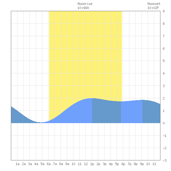 Tanapag Harbor tide chart for Monday, October 27, 2025