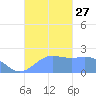 Tanapag Harbor tide chart for Monday, October 27, 2025