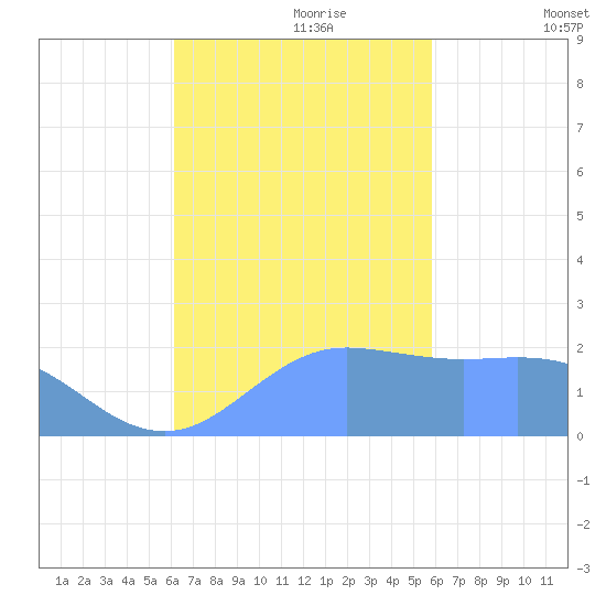Tanapag Harbor tide chart for Tuesday, October 28, 2025