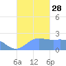 Tanapag Harbor tide chart for Tuesday, October 28, 2025
