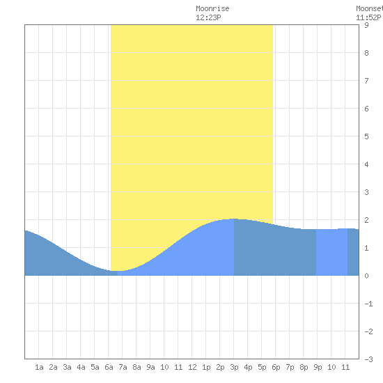 Tanapag Harbor tide chart for Wednesday, October 29, 2025