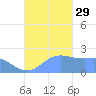 Tanapag Harbor tide chart for Wednesday, October 29, 2025