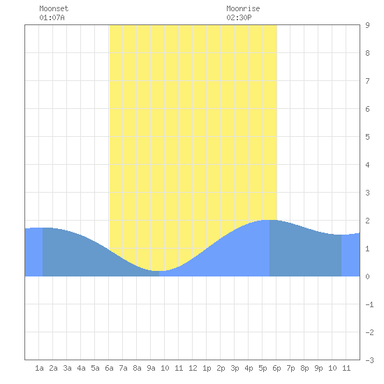 Tanapag Harbor tide chart for Thursday, October 2, 2025