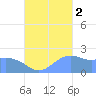 Tanapag Harbor tide chart for Thursday, October 2, 2025