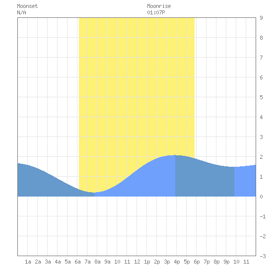 Tanapag Harbor tide chart for Thursday, October 30, 2025