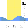 Tanapag Harbor tide chart for Friday, October 31, 2025