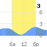 Tanapag Harbor tide chart for Friday, October 3, 2025
