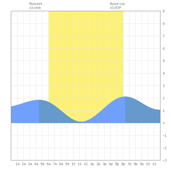 Tanapag Harbor tide chart for Saturday, October 4, 2025
