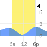 Tanapag Harbor tide chart for Saturday, October 4, 2025
