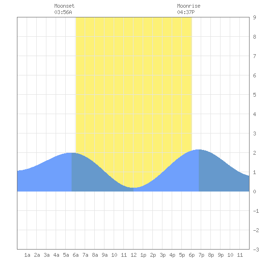 Tanapag Harbor tide chart for Sunday, October 5, 2025