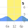 Tanapag Harbor tide chart for Sunday, October 5, 2025
