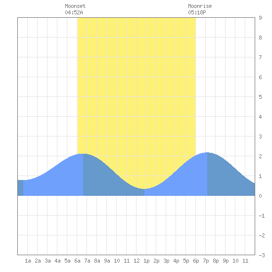 Tanapag Harbor tide chart for Monday, October 6, 2025