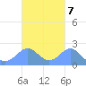 Tanapag Harbor tide chart for Tuesday, October 7, 2025