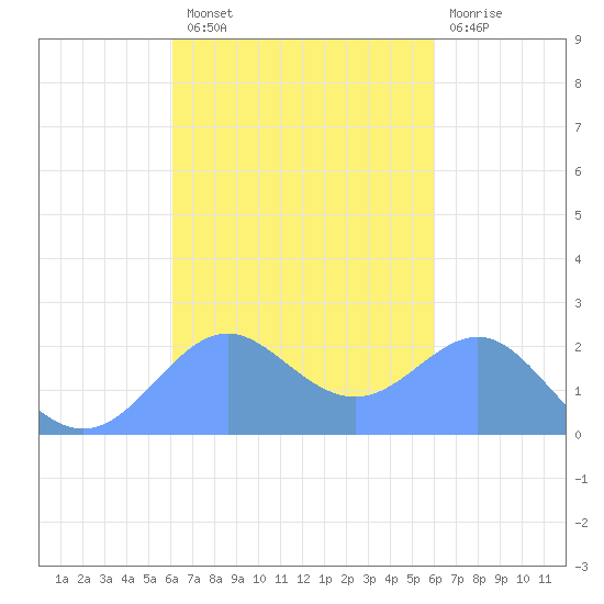 Tanapag Harbor tide chart for Wednesday, October 8, 2025