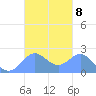 Tanapag Harbor tide chart for Wednesday, October 8, 2025