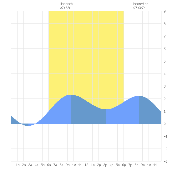 Tanapag Harbor tide chart for Thursday, October 9, 2025