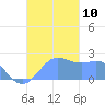 Tanapag Harbor tide chart for Monday, November 10, 2025