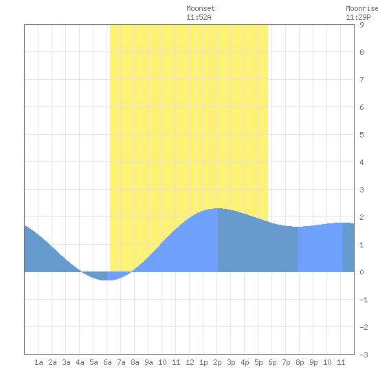 Tanapag Harbor tide chart for Tuesday, November 11, 2025