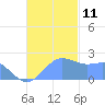 Tanapag Harbor tide chart for Tuesday, November 11, 2025
