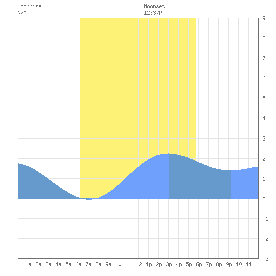 Tanapag Harbor tide chart for Wednesday, November 12, 2025