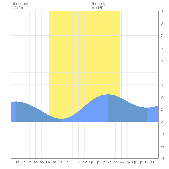 Tanapag Harbor tide chart for Thursday, November 13, 2025