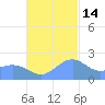 Tanapag Harbor tide chart for Friday, November 14, 2025