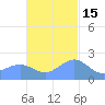 Tanapag Harbor tide chart for Saturday, November 15, 2025
