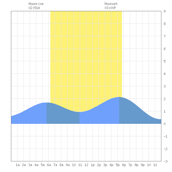 Tanapag Harbor tide chart for Sunday, November 16, 2025
