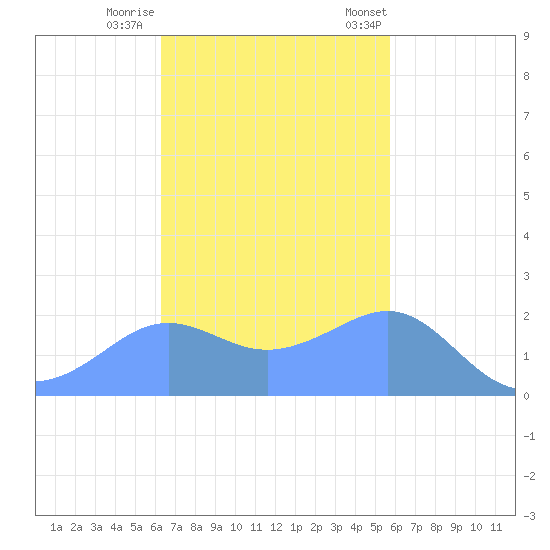 Tanapag Harbor tide chart for Monday, November 17, 2025