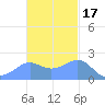 Tanapag Harbor tide chart for Monday, November 17, 2025
