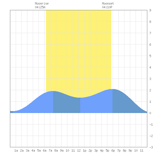 Tanapag Harbor tide chart for Tuesday, November 18, 2025