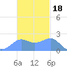 Tanapag Harbor tide chart for Tuesday, November 18, 2025