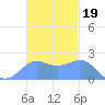 Tanapag Harbor tide chart for Wednesday, November 19, 2025