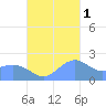 Tanapag Harbor tide chart for Saturday, November 1, 2025