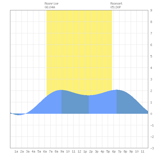 Tanapag Harbor tide chart for Thursday, November 20, 2025