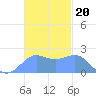 Tanapag Harbor tide chart for Thursday, November 20, 2025