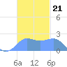 Tanapag Harbor tide chart for Friday, November 21, 2025