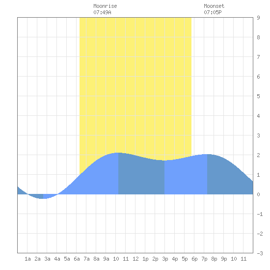 Tanapag Harbor tide chart for Saturday, November 22, 2025