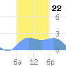 Tanapag Harbor tide chart for Saturday, November 22, 2025